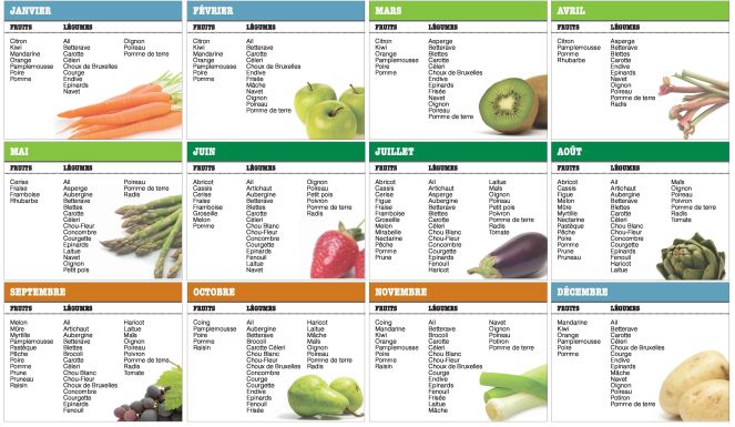 Calendrier fruits et légumes